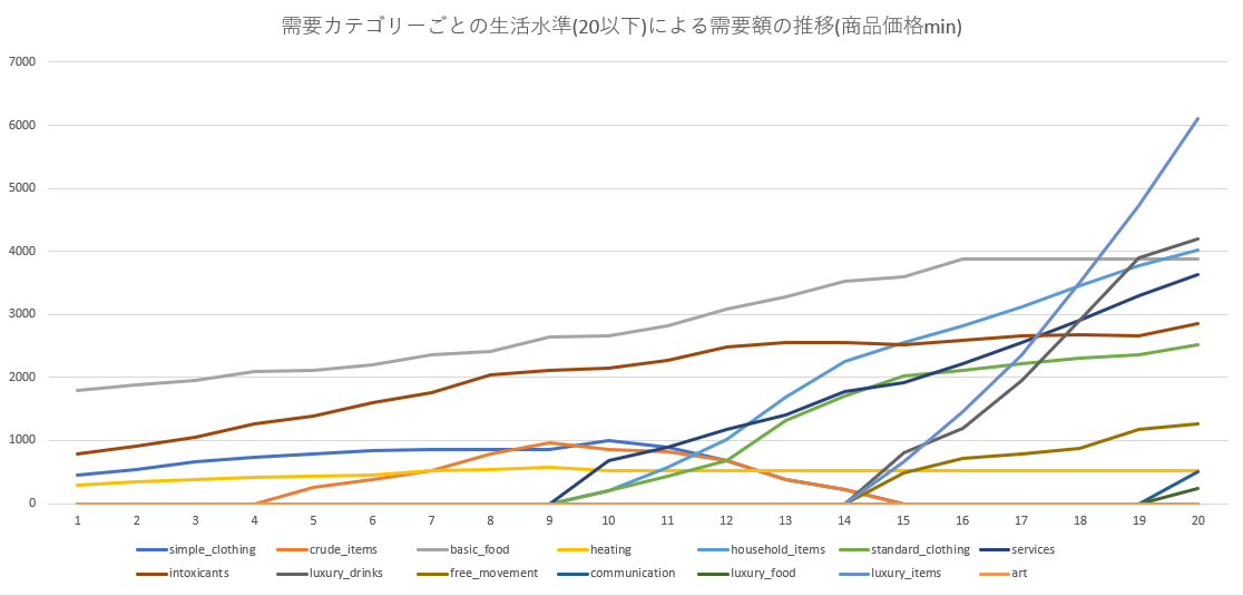 需要カテゴリーごとの生活水準(20以下)による需要額の推移(商品価格min).png