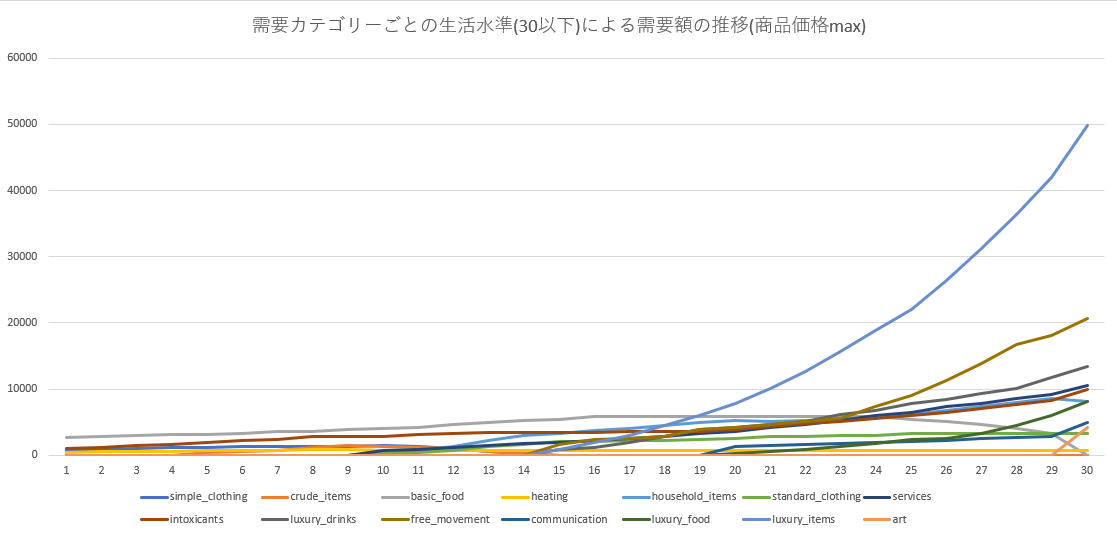 需要カテゴリーごとの生活水準(30以下)による需要額の推移(商品価格max).png
