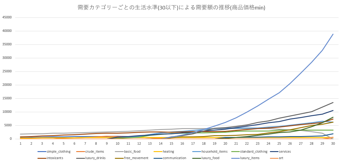 需要カテゴリーごとの生活水準(30以下)による需要額の推移(商品価格min).png
