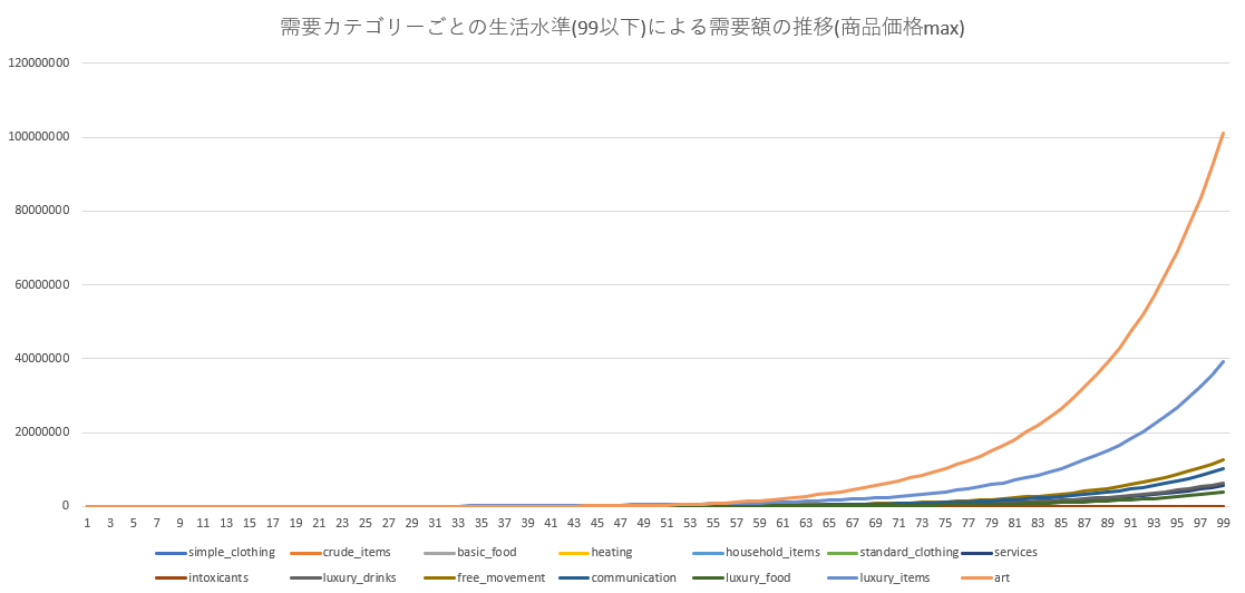 需要カテゴリーごとの生活水準(99以下)による需要額の推移(商品価格max).png