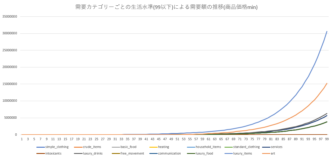 需要カテゴリーごとの生活水準(99以下)による需要額の推移(商品価格min).png