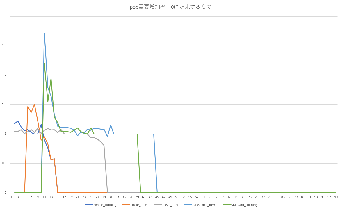victoria3 pop需要増加率 0に収束するもの.png