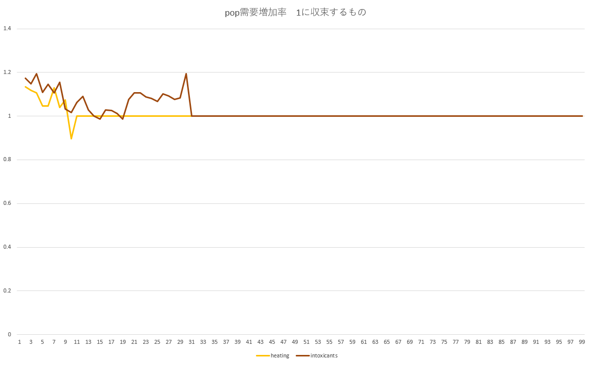 victoria3 pop需要増加率 1に収束するもの.png