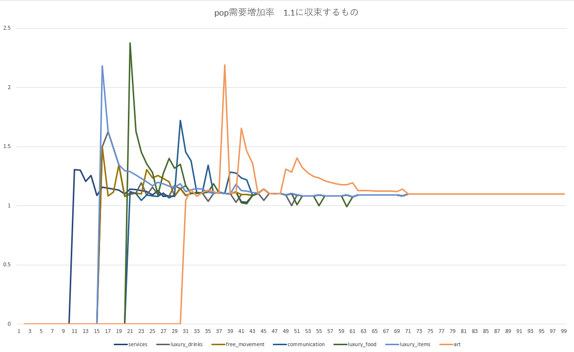 victoria3 pop需要増加率 1.1に収束するもの.png